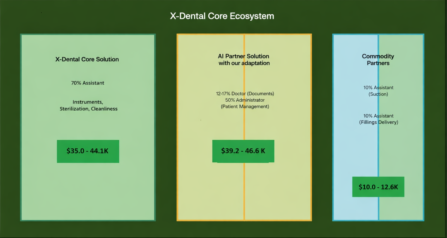 X-Dental value capture model at second stage